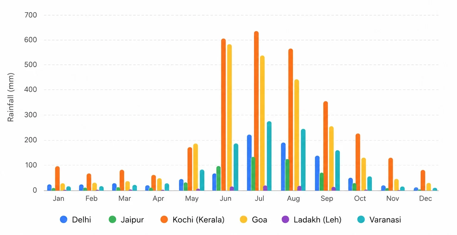 Best time to visit India: rainfall by month and region