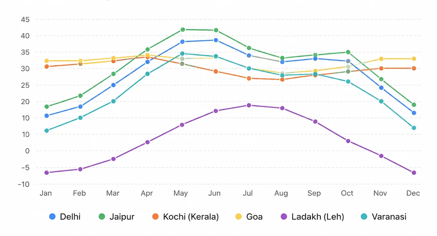 Best time to visit India: Temperatures by month and region